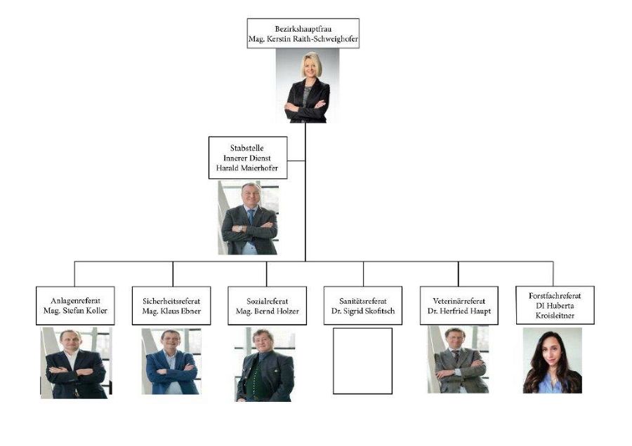Organigramm der BH Hartberg-Fürstenfeld